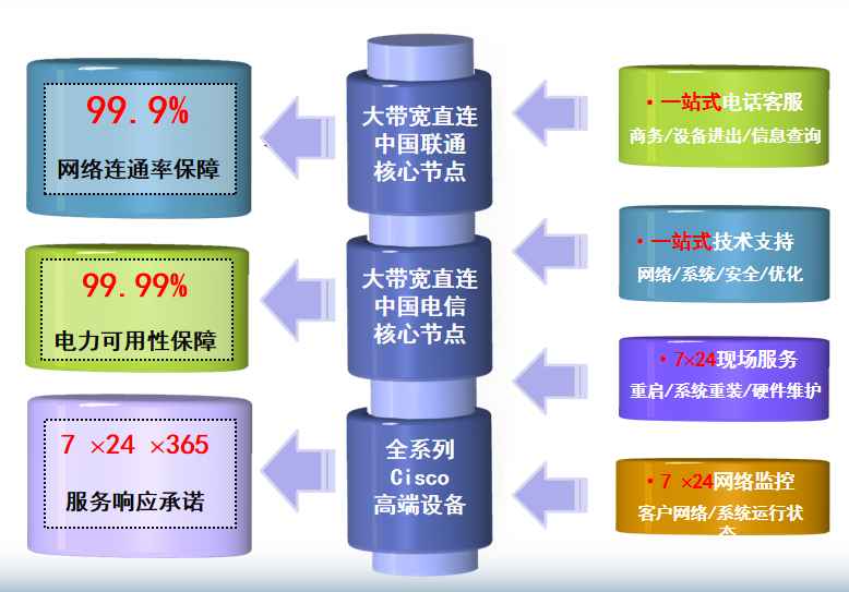 和政机房网络